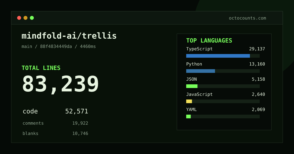 As of 2026-08-31 (commit 88f4834449da), mindfold-ai/trellis contains 83,239 total lines: 52,571 code, 19,922 comments, 10,746 blank, across 550 files in 9 languages (top: TypeScript 55.4%). Counted with tokei via OctoCounts.