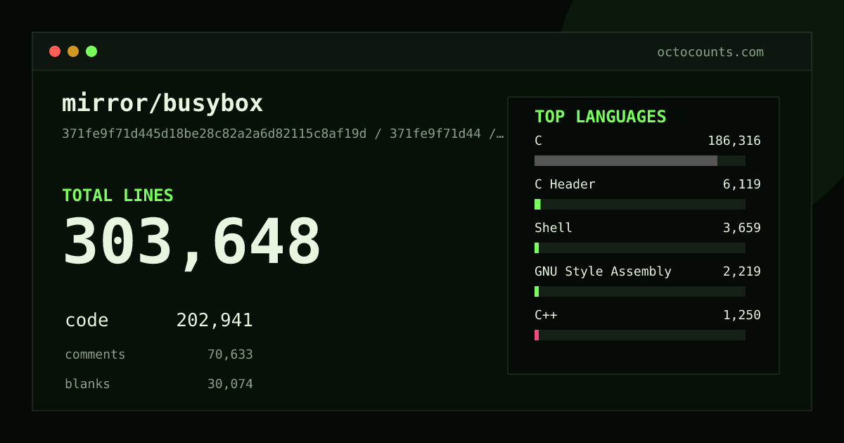 As of 2026-08-01 (commit 371fe9f71d44), mirror/busybox contains 314,282 total lines: 206,899 code, 75,895 comments, 31,488 blank, across 969 files in 17 languages (top: C 90.1%). Counted with tokei via OctoCounts.