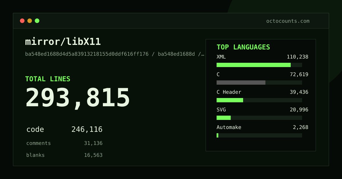 As of 2026-09-06 (commit ba548ed1688d), mirror/libX11 contains 293,815 total lines: 246,116 code, 31,136 comments, 16,563 blank, across 624 files in 11 languages (top: XML 44.8%). Counted with tokei via OctoCounts.