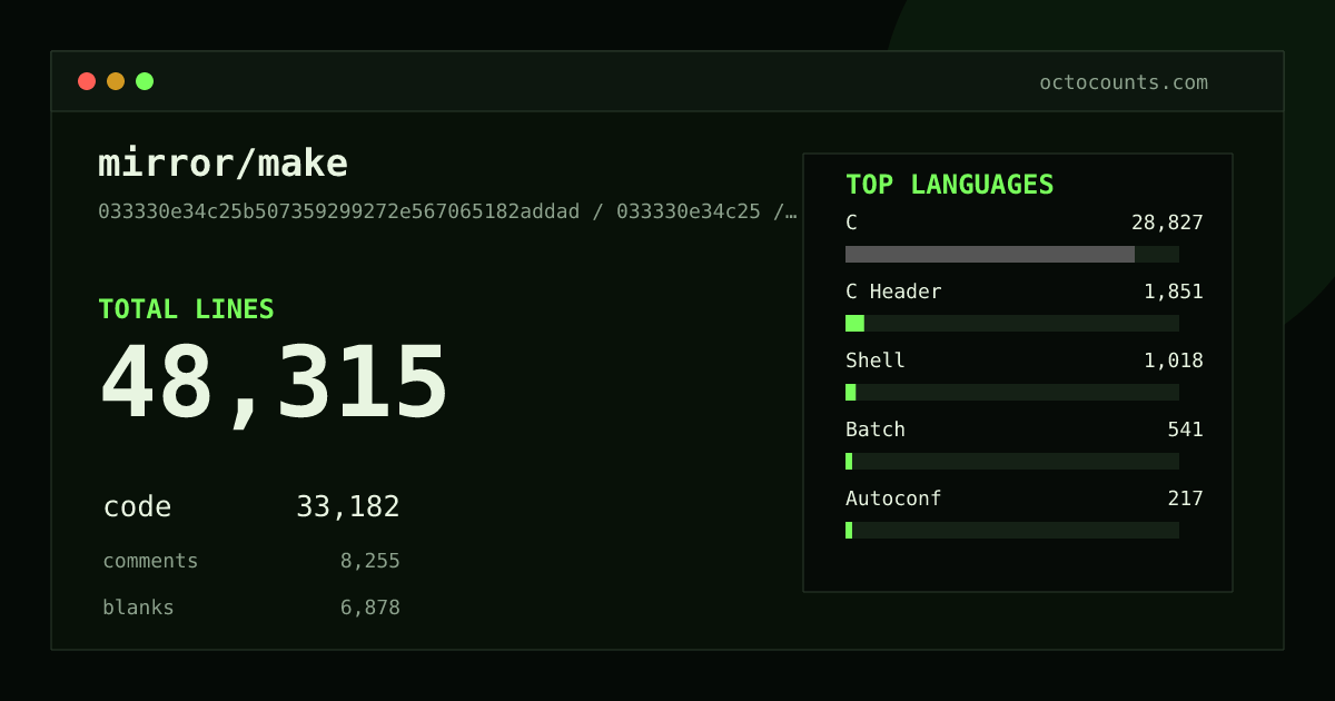 As of 2026-09-11 (commit 033330e34c25), mirror/make contains 48,315 total lines: 33,182 code, 8,255 comments, 6,878 blank, across 95 files in 10 languages (top: C 86.9%). Counted with tokei via OctoCounts.