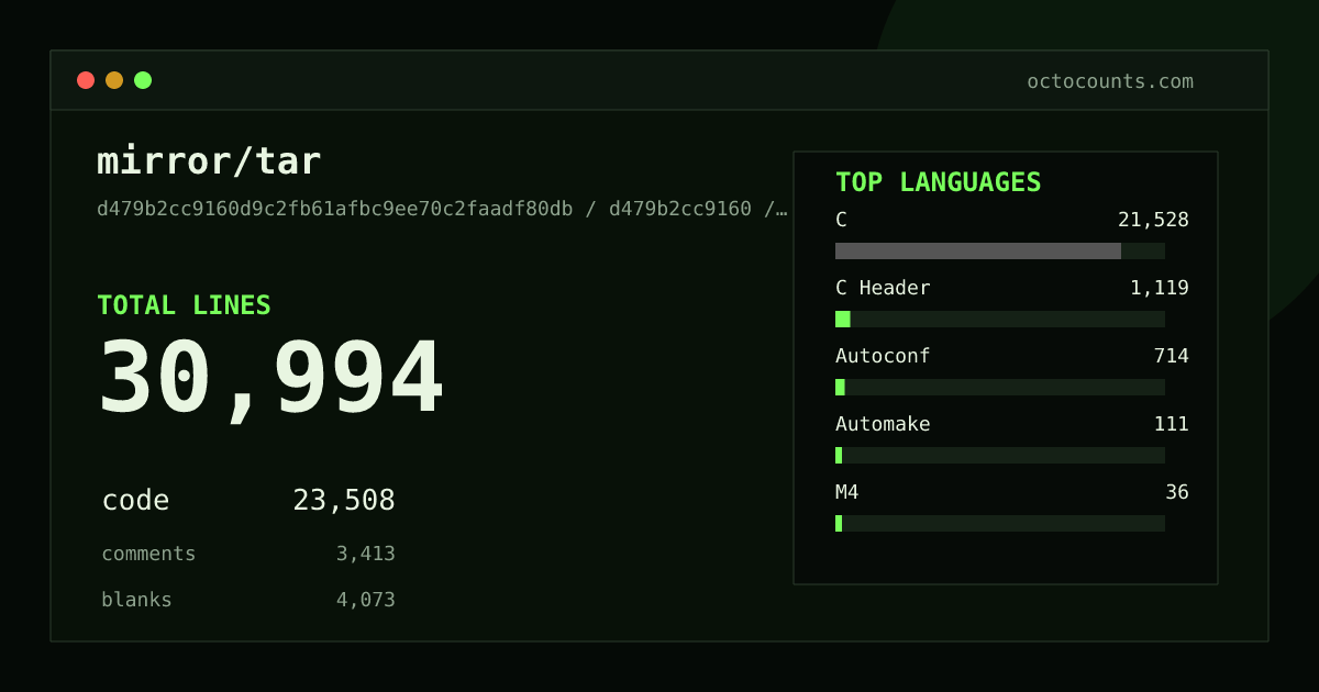 As of 2026-07-10 (commit d479b2cc9160), mirror/tar contains 30,994 total lines: 23,508 code, 3,413 comments, 4,073 blank, across 46 files in 5 languages (top: C 91.6%). Counted with tokei via OctoCounts.
