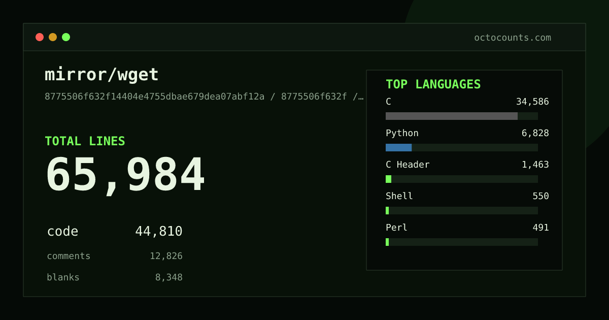 As of 2026-07-13 (commit 8775506f632f), mirror/wget contains 65,984 total lines: 44,810 code, 12,826 comments, 8,348 blank, across 243 files in 14 languages (top: C 77.2%). Counted with tokei via OctoCounts.