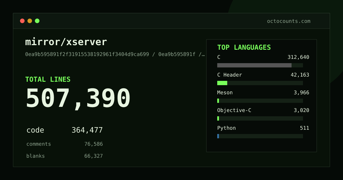 As of 2026-09-06 (commit 0ea9b595891f), mirror/xserver contains 507,390 total lines: 364,477 code, 76,586 comments, 66,327 blank, across 1,243 files in 17 languages (top: C 85.8%). Counted with tokei via OctoCounts.