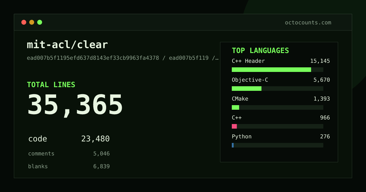 As of 2026-07-16 (commit ead007b5f119), mit-acl/clear contains 35,365 total lines: 23,480 code, 5,046 comments, 6,839 blank, across 234 files in 9 languages (top: C++ Header 64.5%). Counted with tokei via OctoCounts.