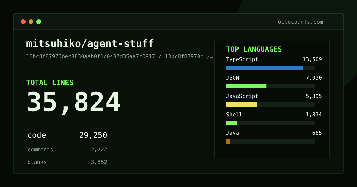 As of 2026-09-28 (commit 0865c849befd), mitsuhiko/agent-stuff contains 35,896 total lines: 29,388 code, 2,665 comments, 3,843 blank, across 118 files in 9 languages (top: TypeScript 46.1%). Custom configuration (tests excluded, docs excluded, generated excluded). Counted with tokei via OctoCounts.