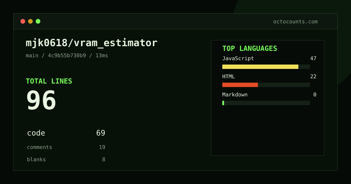 As of 2026-08-18 (commit 4c9b55b730b9), mjk0618/vram_estimator contains 96 total lines: 69 code, 19 comments, 8 blank, across 3 files in 3 languages (top: JavaScript 68.1%). Counted with tokei via OctoCounts.