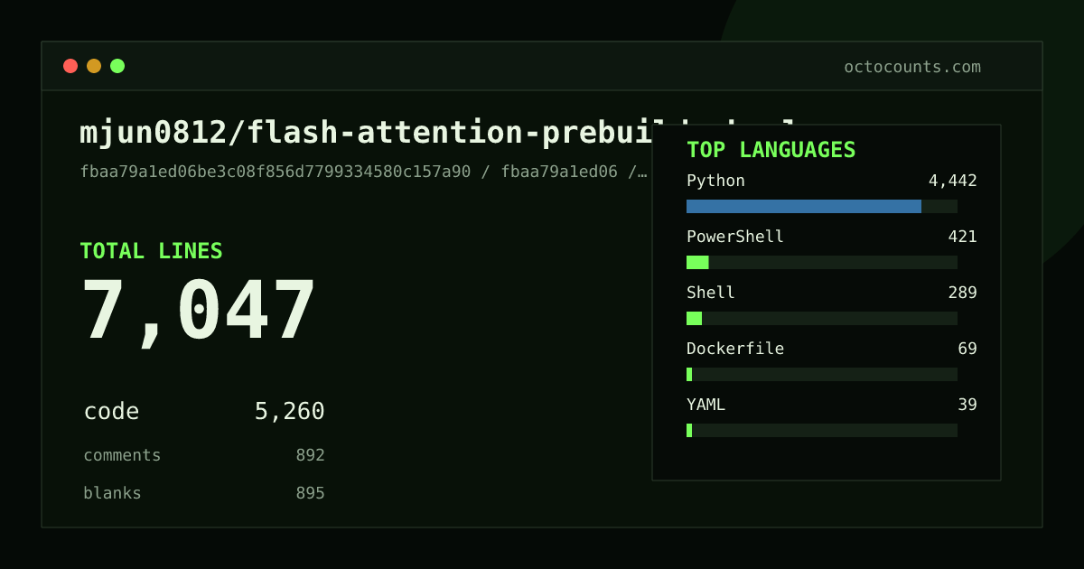 As of 2026-08-20 (commit cc4840e7b5bc), mjun0812/flash-attention-prebuild-wheels contains 6,667 total lines: 5,001 code, 796 comments, 870 blank, across 30 files in 6 languages (top: Python 85.9%). Counted with tokei via OctoCounts.