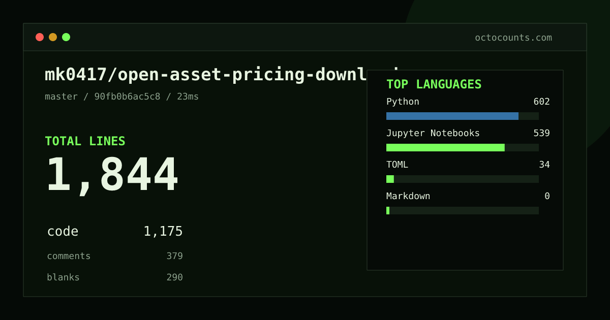 As of 2026-08-31 (commit 90fb0b6ac5c8), mk0417/open-asset-pricing-download contains 1,844 total lines: 1,175 code, 379 comments, 290 blank, across 13 files in 4 languages (top: Python 51.2%). Counted with tokei via OctoCounts.