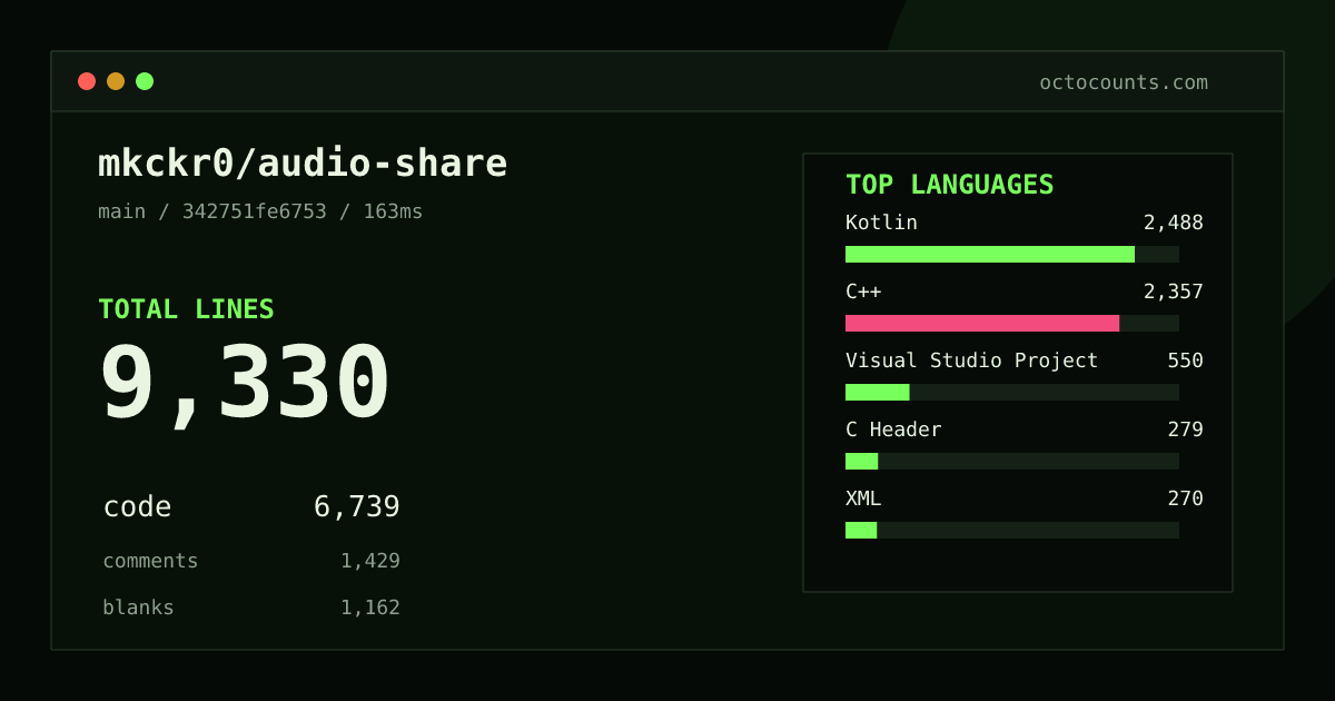 As of 2026-08-13 (commit 342751fe6753), mkckr0/audio-share contains 9,245 total lines: 6,693 code, 1,406 comments, 1,146 blank, across 127 files in 19 languages (top: Kotlin 36.5%). Counted with tokei via OctoCounts.