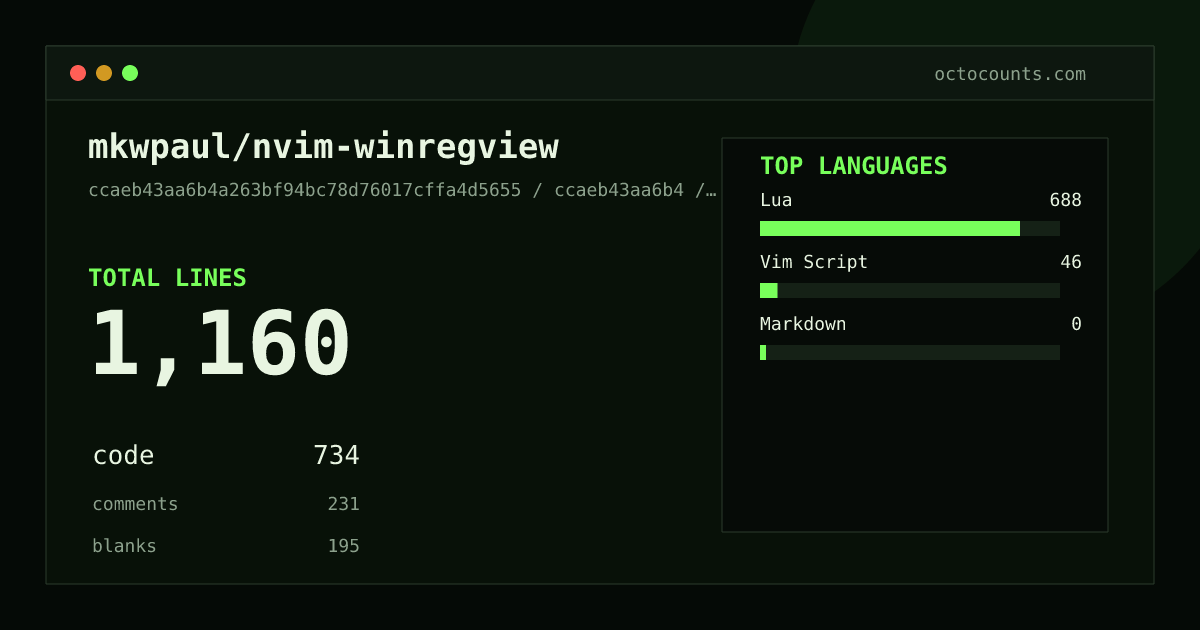 As of 2026-09-07 (commit ccaeb43aa6b4), mkwpaul/nvim-winregview contains 1,160 total lines: 734 code, 231 comments, 195 blank, across 8 files in 3 languages (top: Lua 93.7%). Counted with tokei via OctoCounts.