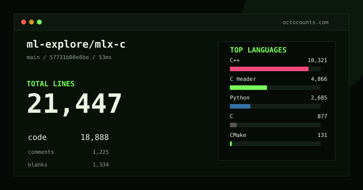 As of 2026-09-29 (commit a341b4925024), ml-explore/mlx-c contains 21,341 total lines: 18,782 code, 1,225 comments, 1,334 blank, across 98 files in 7 languages (top: C++ 54.5%). Custom configuration (tests excluded, docs excluded, generated excluded). Counted with tokei via OctoCounts.