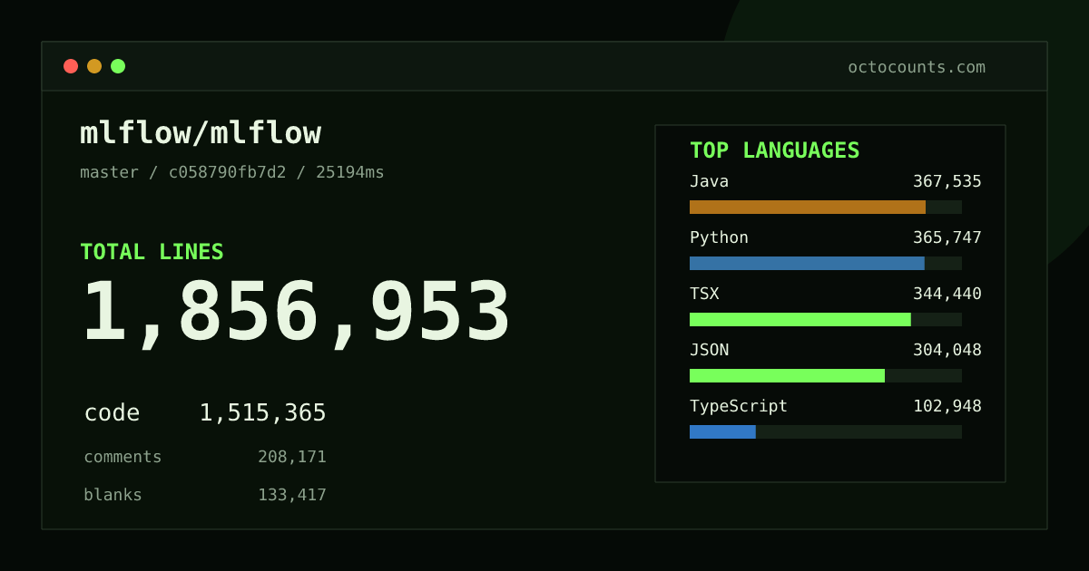 As of 2026-10-16 (commit 6d3ff8585e55), mlflow/mlflow contains 1,807,126 total lines: 1,470,906 code, 206,298 comments, 129,922 blank, across 5,247 files in 25 languages (top: Java 25.0%). Custom configuration (tests excluded, docs excluded, generated excluded). Counted with tokei via OctoCounts.