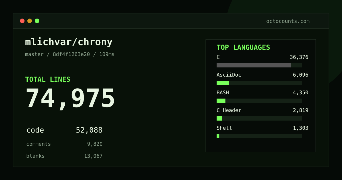 As of 2026-08-02 (commit bec51555ba24), mlichvar/chrony contains 74,817 total lines: 51,968 code, 9,810 comments, 13,039 blank, across 286 files in 9 languages (top: C 69.9%). Counted with tokei via OctoCounts.