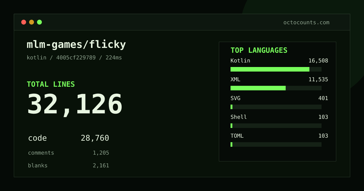 As of 2026-10-02 (commit 845b75bbfde7), mlm-games/flicky contains 28,018 total lines: 25,103 code, 1,115 comments, 1,800 blank, across 197 files in 9 languages (top: Kotlin 55.2%). Custom configuration (tests excluded, docs excluded, generated excluded). Counted with tokei via OctoCounts.