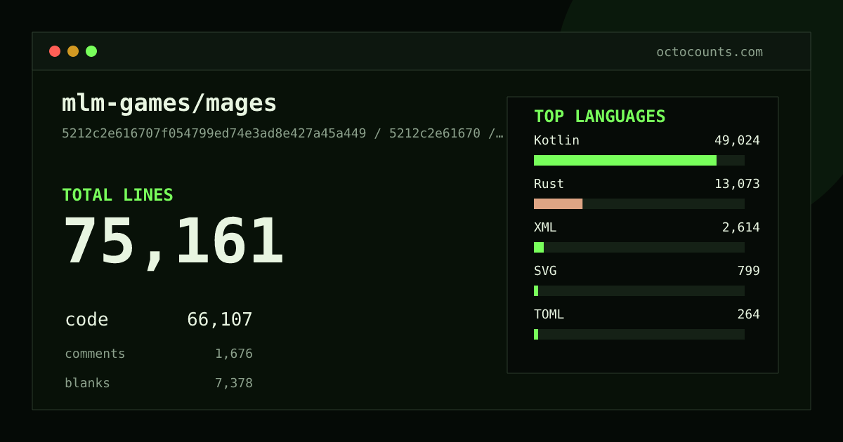 As of 2026-05-29 (commit 5cf3ff8fc225), mlm-games/mages contains 66,053 total lines: 57,893 code, 1,506 comments, 6,654 blank, across 360 files in 12 languages (top: Kotlin 73.8%). Counted with tokei via OctoCounts.