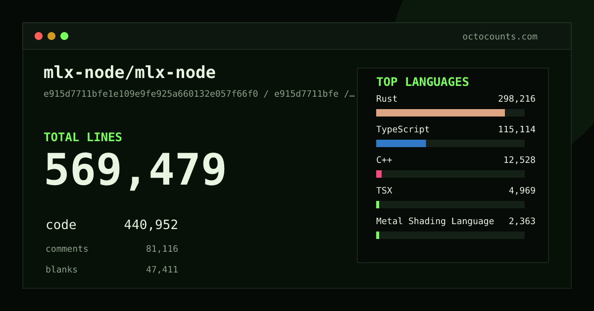As of 2026-09-01 (commit ddd16ad34459), mlx-node/mlx-node contains 543,294 total lines: 417,265 code, 79,793 comments, 46,236 blank, across 1,003 files in 16 languages (top: Rust 68.9%). Counted with tokei via OctoCounts.