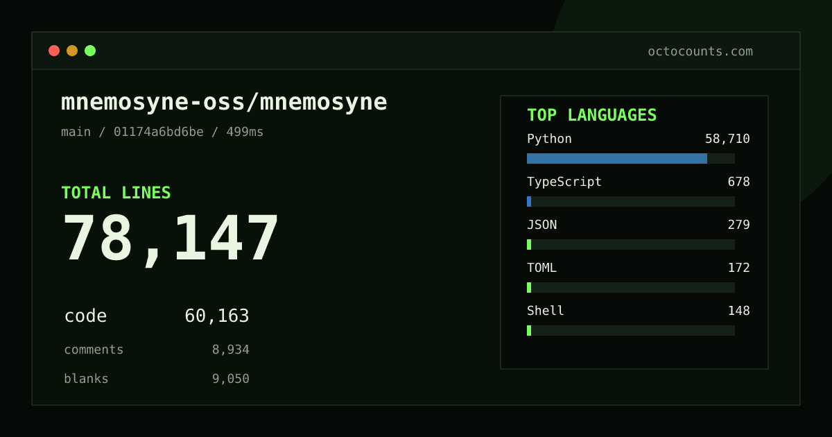 As of 2026-08-28 (commit 01174a6bd6be), mnemosyne-oss/mnemosyne contains 78,147 total lines: 60,163 code, 8,934 comments, 9,050 blank, across 184 files in 11 languages (top: Python 97.6%). Counted with tokei via OctoCounts.