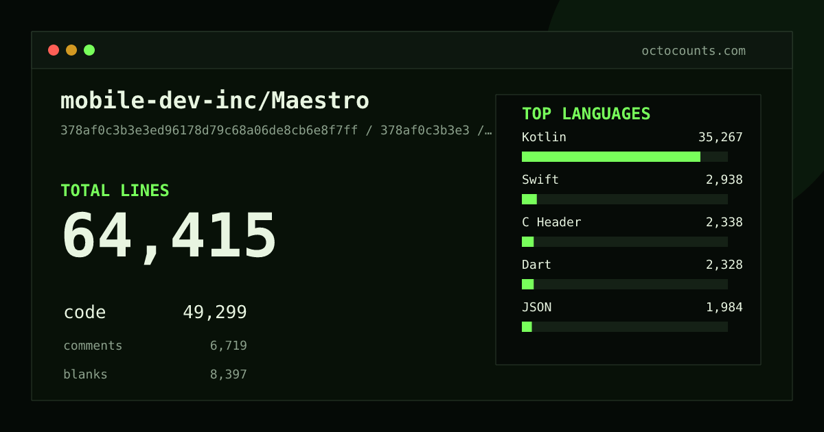 As of 2026-06-15 (commit 00f516729f57), mobile-dev-inc/Maestro contains 59,316 total lines: 46,353 code, 5,201 comments, 7,762 blank, across 680 files in 24 languages (top: Kotlin 69.3%). Counted with tokei via OctoCounts.
