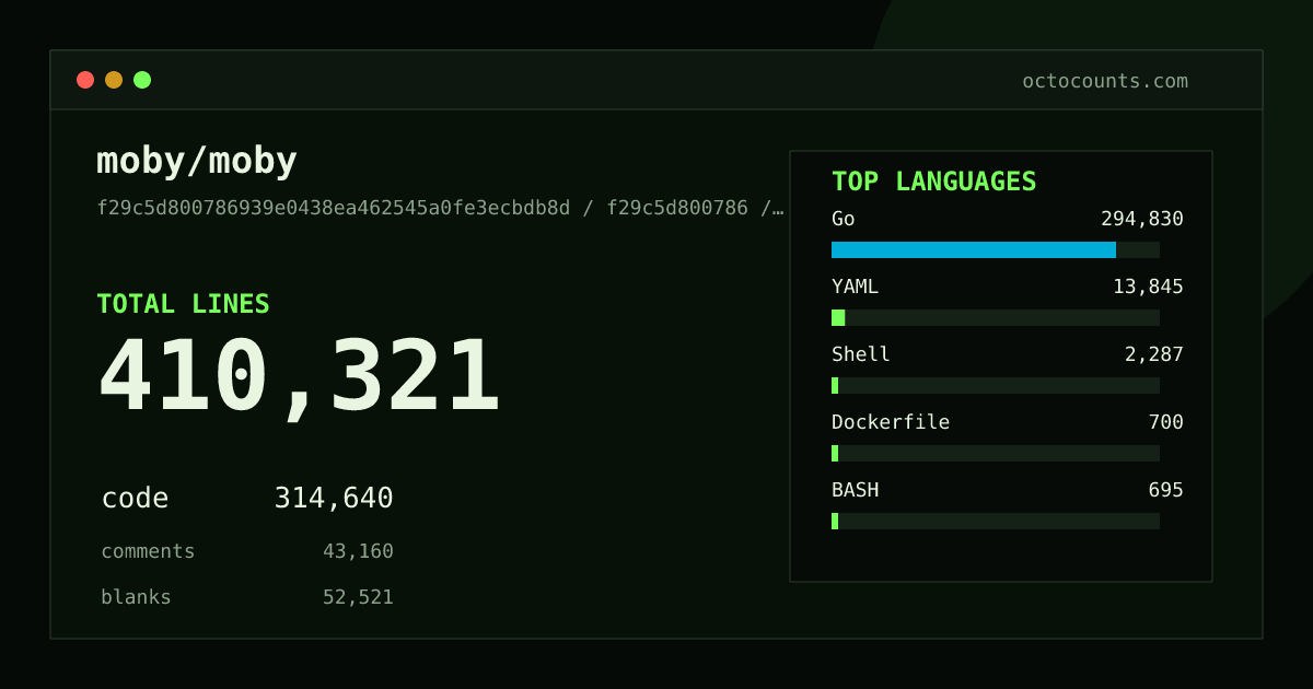 As of 2026-08-26 (commit 130badd3837a), moby/moby contains 400,420 total lines: 307,056 code, 41,875 comments, 51,489 blank, across 2,341 files in 19 languages (top: Go 93.6%). Counted with tokei via OctoCounts.
