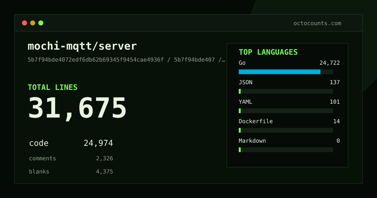 As of 2026-06-23 (commit 5b7f94bde407), mochi-mqtt/server contains 31,675 total lines: 24,974 code, 2,326 comments, 4,375 blank, across 88 files in 5 languages (top: Go 99.0%). Counted with tokei via OctoCounts.