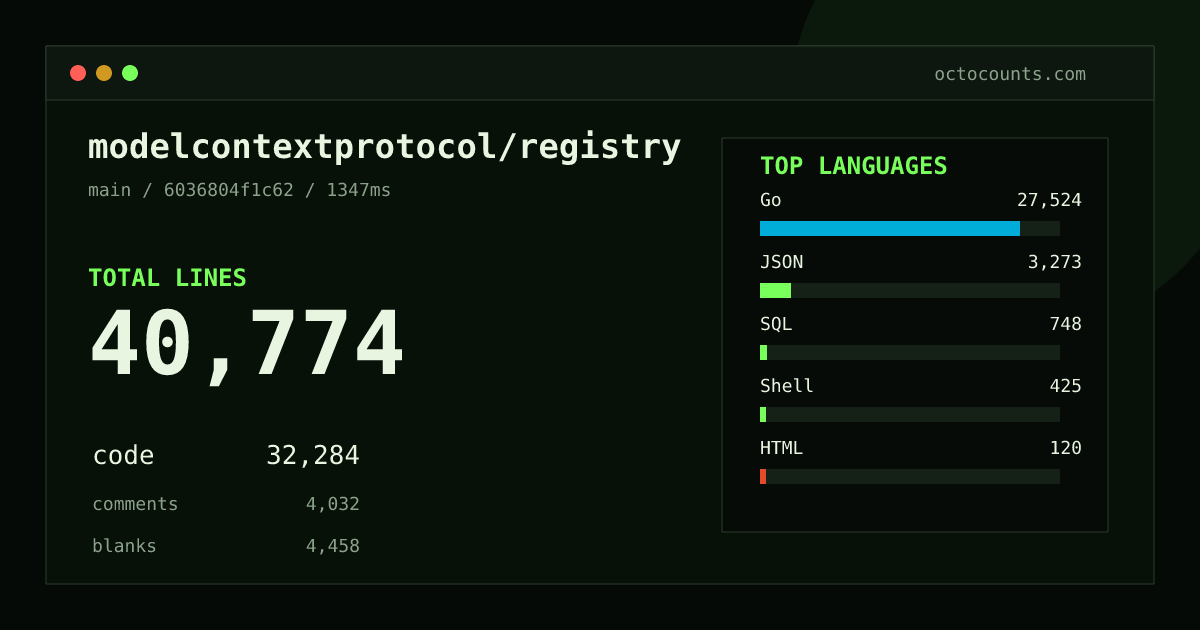 As of 2026-08-25 (commit 6036804f1c62), modelcontextprotocol/registry contains 40,774 total lines: 32,284 code, 4,032 comments, 4,458 blank, across 185 files in 8 languages (top: Go 85.3%). Counted with tokei via OctoCounts.
