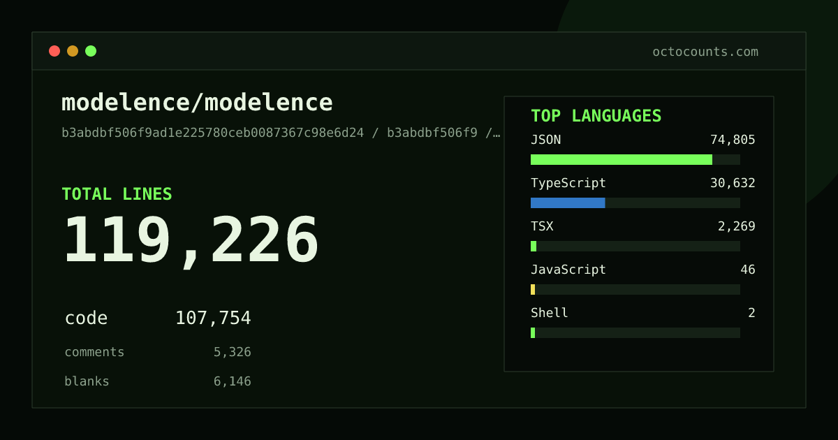 As of 2026-08-13 (commit 02e3d66d43fe), modelence/modelence contains 122,360 total lines: 105,552 code, 10,016 comments, 6,792 blank, across 341 files in 8 languages (top: JSON 73.3%). Counted with tokei via OctoCounts.