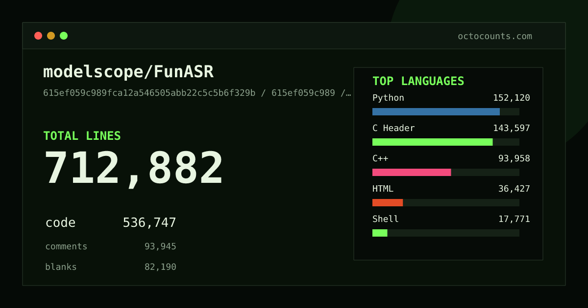 As of 2026-06-29 (commit 459e2412dfd6), modelscope/FunASR contains 675,250 total lines: 505,024 code, 91,593 comments, 78,633 blank, across 2,900 files in 44 languages (top: C Header 28.4%). Counted with tokei via OctoCounts.