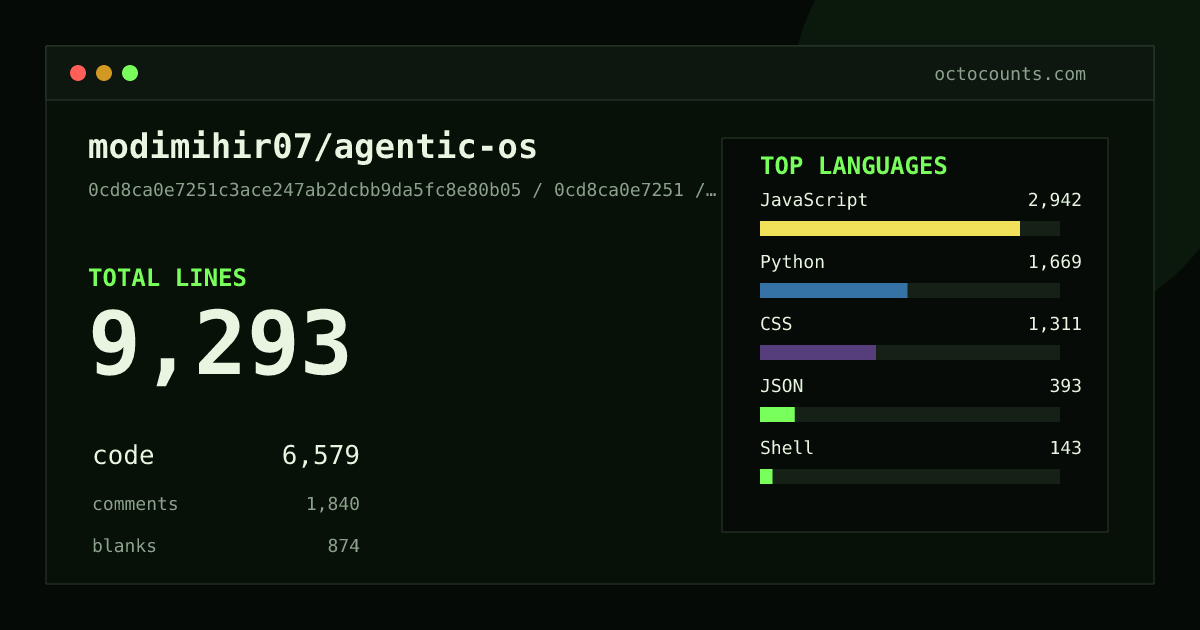 As of 2026-09-06 (commit 0cd8ca0e7251), modimihir07/agentic-os contains 9,293 total lines: 6,579 code, 1,840 comments, 874 blank, across 137 files in 9 languages (top: JavaScript 44.7%). Counted with tokei via OctoCounts.