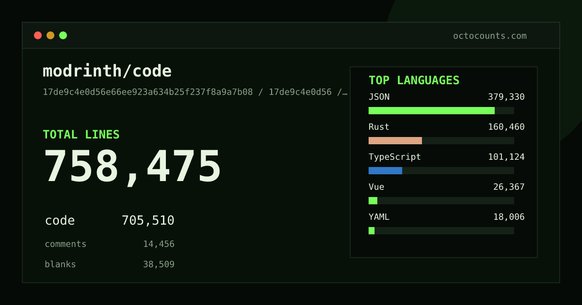 As of 2026-09-06 (commit 17de9c4e0d56), modrinth/code contains 758,475 total lines: 705,510 code, 14,456 comments, 38,509 blank, across 3,738 files in 22 languages (top: JSON 53.8%). Counted with tokei via OctoCounts.