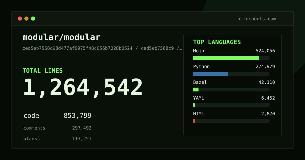 As of 2026-08-23 (commit cbcbbbd4096d), modular/modular contains 1,876,965 total lines: 1,303,746 code, 399,658 comments, 173,561 blank, across 4,745 files in 26 languages (top: Mojo 48.4%). Counted with tokei via OctoCounts.