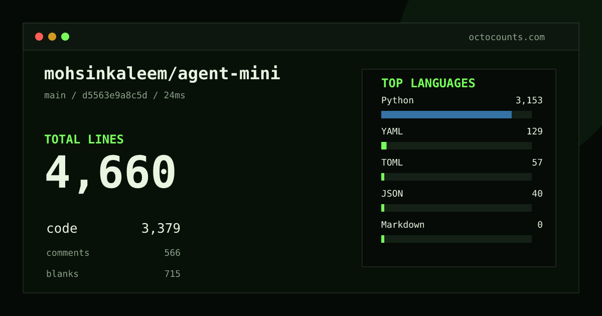 As of 2026-09-03 (commit d5563e9a8c5d), mohsinkaleem/agent-mini contains 4,660 total lines: 3,379 code, 566 comments, 715 blank, across 37 files in 5 languages (top: Python 93.3%). Counted with tokei via OctoCounts.