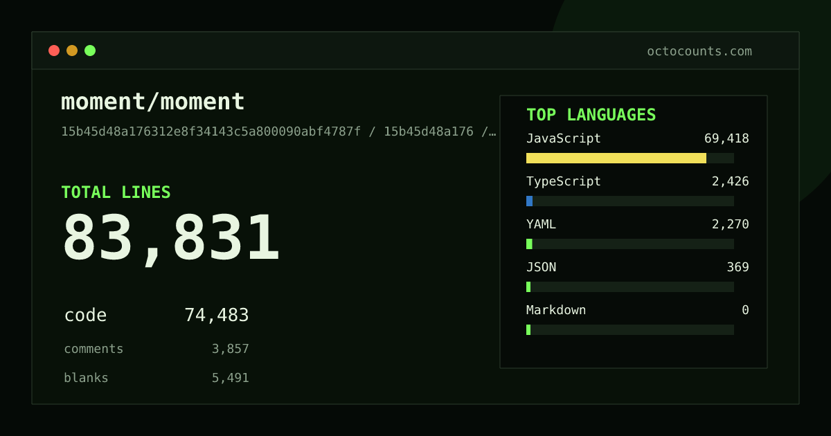 As of 2026-08-26 (commit 4a5b290564a2), moment/moment contains 81,203 total lines: 72,297 code, 3,592 comments, 5,314 blank, across 450 files in 5 languages (top: JavaScript 93.0%). Counted with tokei via OctoCounts.