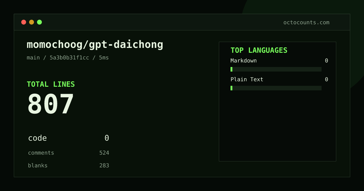 As of 2026-08-29 (commit 5a3b0b31f1cc), momochoog/gpt-daichong contains 807 total lines: 0 code, 524 comments, 283 blank, across 11 files in 2 languages (top: Markdown 0.0%). Counted with tokei via OctoCounts.