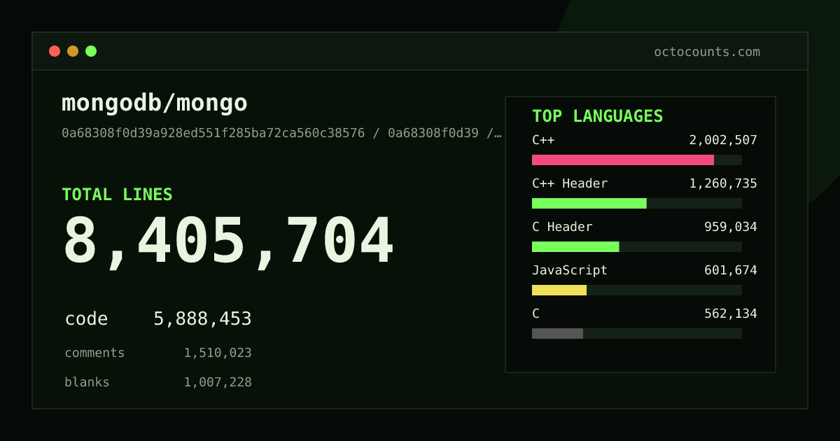 As of 2026-09-07 (commit 46014702c278), mongodb/mongo contains 10,421,016 total lines: 7,510,293 code, 1,659,930 comments, 1,250,793 blank, across 38,945 files in 59 languages (top: C++ 33.9%). Counted with tokei via OctoCounts.