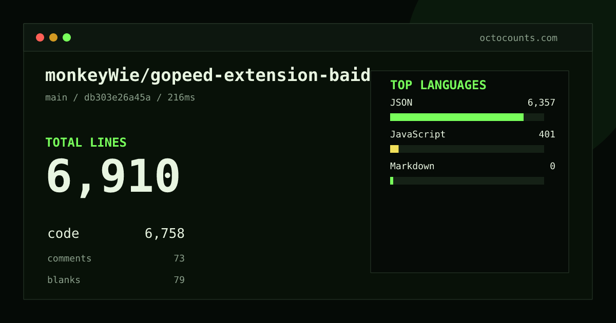 As of 2026-10-02 (commit db303e26a45a), monkeyWie/gopeed-extension-baiduwp contains 6,910 total lines: 6,758 code, 73 comments, 79 blank, across 10 files in 3 languages (top: JSON 94.1%). Custom configuration (tests excluded, docs excluded, generated excluded). Counted with tokei via OctoCounts.