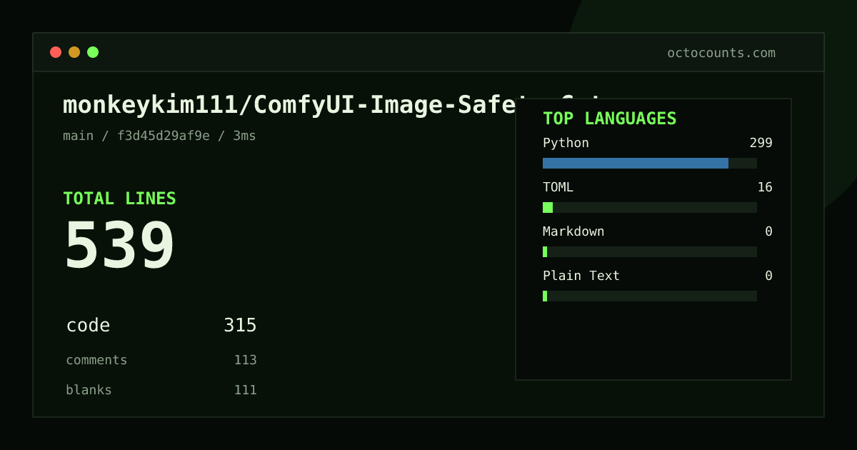 As of 2026-08-25 (commit f3d45d29af9e), monkeykim111/ComfyUI-Image-Safety-Gate contains 539 total lines: 315 code, 113 comments, 111 blank, across 5 files in 4 languages (top: Python 94.9%). Counted with tokei via OctoCounts.