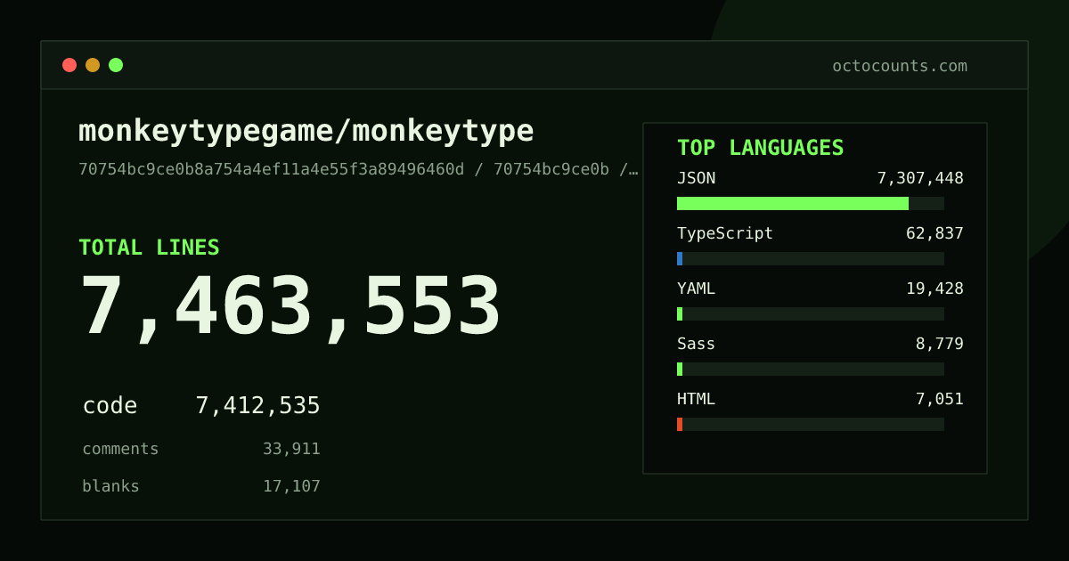 As of 2026-09-11 (commit 70754bc9ce0b), monkeytypegame/monkeytype contains 7,463,553 total lines: 7,412,535 code, 33,911 comments, 17,107 blank, across 1,408 files in 15 languages (top: JSON 98.6%). Counted with tokei via OctoCounts.