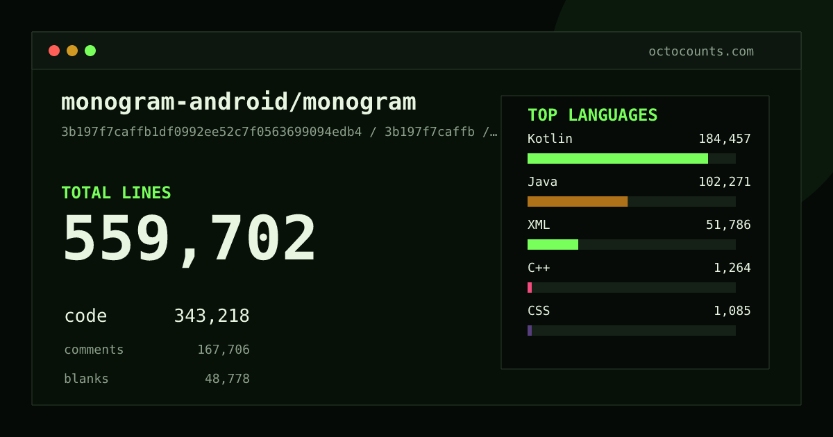 As of 2026-08-20 (commit 7da0bb8936b8), monogram-android/monogram contains 570,359 total lines: 353,292 code, 167,848 comments, 49,219 blank, across 1,317 files in 18 languages (top: Kotlin 53.4%). Counted with tokei via OctoCounts.