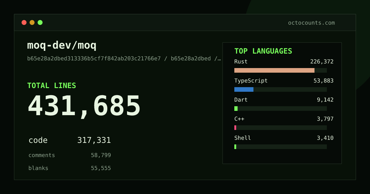 As of 2026-05-09 (commit bdda6bd19a37), moq-dev/moq contains 91,300 total lines: 63,479 code, 11,473 comments, 16,348 blank, across 738 files in 18 languages (top: Rust 57.4%). Counted with tokei via OctoCounts.