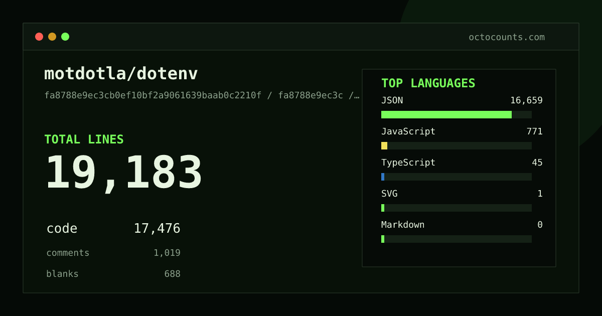 As of 2026-08-09 (commit 2fc7eac8ad77), motdotla/dotenv contains 19,181 total lines: 17,476 code, 1,017 comments, 688 blank, across 14 files in 5 languages (top: JSON 95.3%). Counted with tokei via OctoCounts.