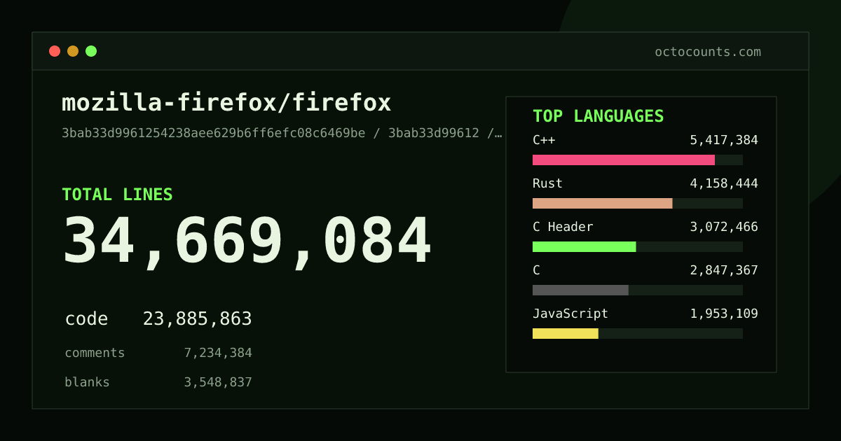 As of 2026-09-06 (commit 3bab33d99612), mozilla-firefox/firefox contains 34,669,084 total lines: 23,885,863 code, 7,234,384 comments, 3,548,837 blank, across 136,839 files in 90 languages (top: C++ 22.7%). Counted with tokei via OctoCounts.