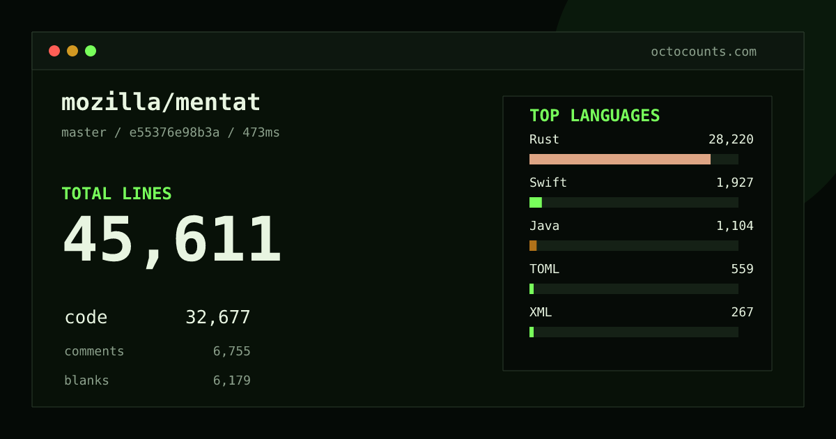 As of 2026-09-03 (commit e55376e98b3a), mozilla/mentat contains 45,611 total lines: 32,677 code, 6,755 comments, 6,179 blank, across 212 files in 13 languages (top: Rust 86.4%). Counted with tokei via OctoCounts.