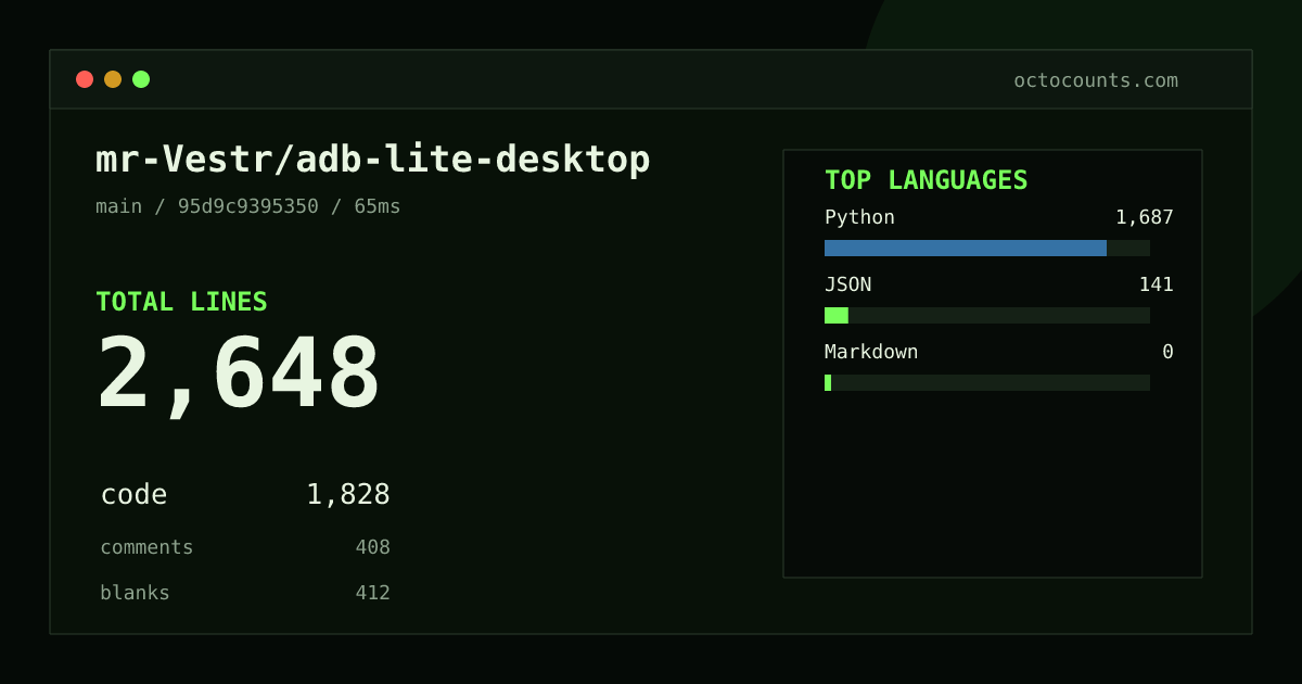 As of 2026-08-31 (commit 95d9c9395350), mr-Vestr/adb-lite-desktop contains 2,648 total lines: 1,828 code, 408 comments, 412 blank, across 27 files in 3 languages (top: Python 92.3%). Counted with tokei via OctoCounts.