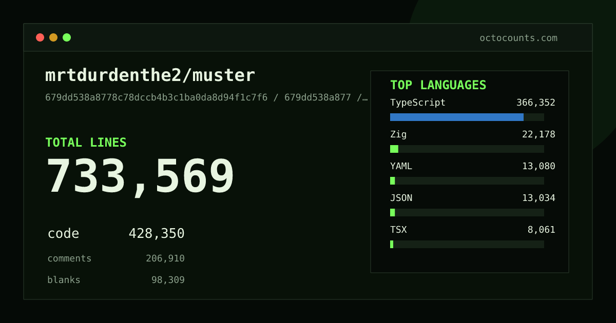 As of 2026-07-16 (commit 7dc1a9b44269), mrtdurdenthe2/muster contains 730,907 total lines: 425,981 code, 206,879 comments, 98,047 blank, across 2,000 files in 19 languages (top: TypeScript 85.5%). Counted with tokei via OctoCounts.