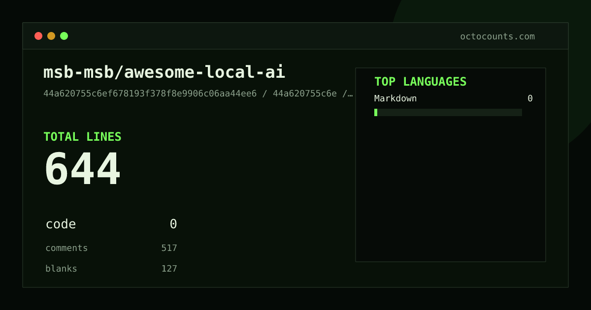 As of 2026-07-24 (commit 44a620755c6e), msb-msb/awesome-local-ai contains 644 total lines: 0 code, 517 comments, 127 blank, across 2 files in 1 languages (top: Markdown 0.0%). Counted with tokei via OctoCounts.