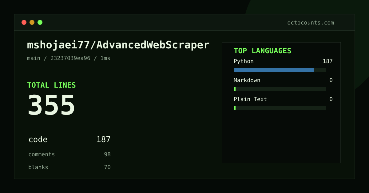 As of 2026-09-01 (commit 23237039ea96), mshojaei77/AdvancedWebScraper contains 355 total lines: 187 code, 98 comments, 70 blank, across 4 files in 3 languages (top: Python 100.0%). Counted with tokei via OctoCounts.