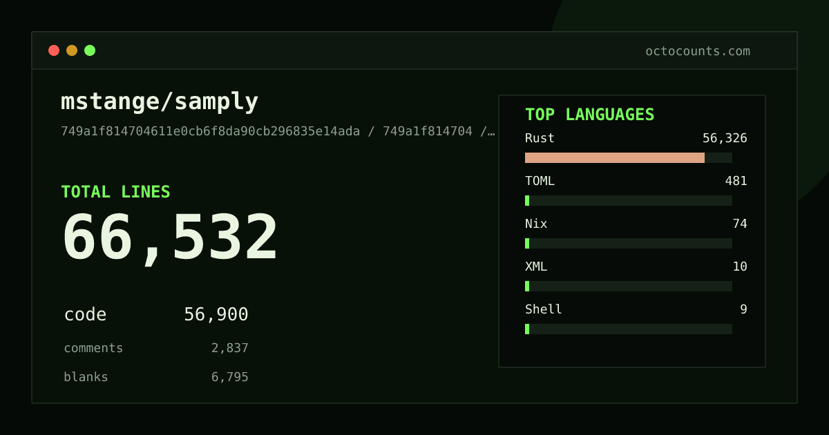 As of 2026-06-06 (commit d31a3e9ed59f), mstange/samply contains 70,210 total lines: 58,956 code, 4,274 comments, 6,980 blank, across 321 files in 12 languages (top: Rust 98.6%). Counted with tokei via OctoCounts.