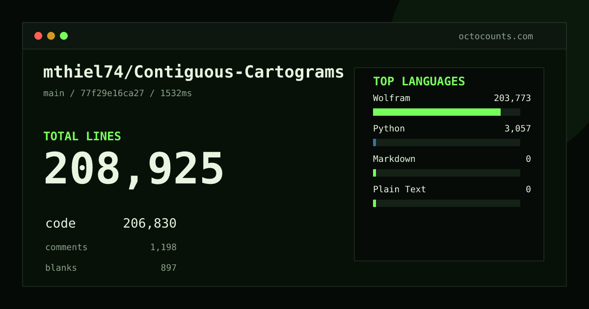 As of 2026-09-26 (commit 77f29e16ca27), mthiel74/Contiguous-Cartograms contains 208,925 total lines: 206,830 code, 1,198 comments, 897 blank, across 28 files in 4 languages (top: Wolfram 98.5%). Custom configuration (tests excluded, docs excluded, generated excluded). Counted with tokei via OctoCounts.