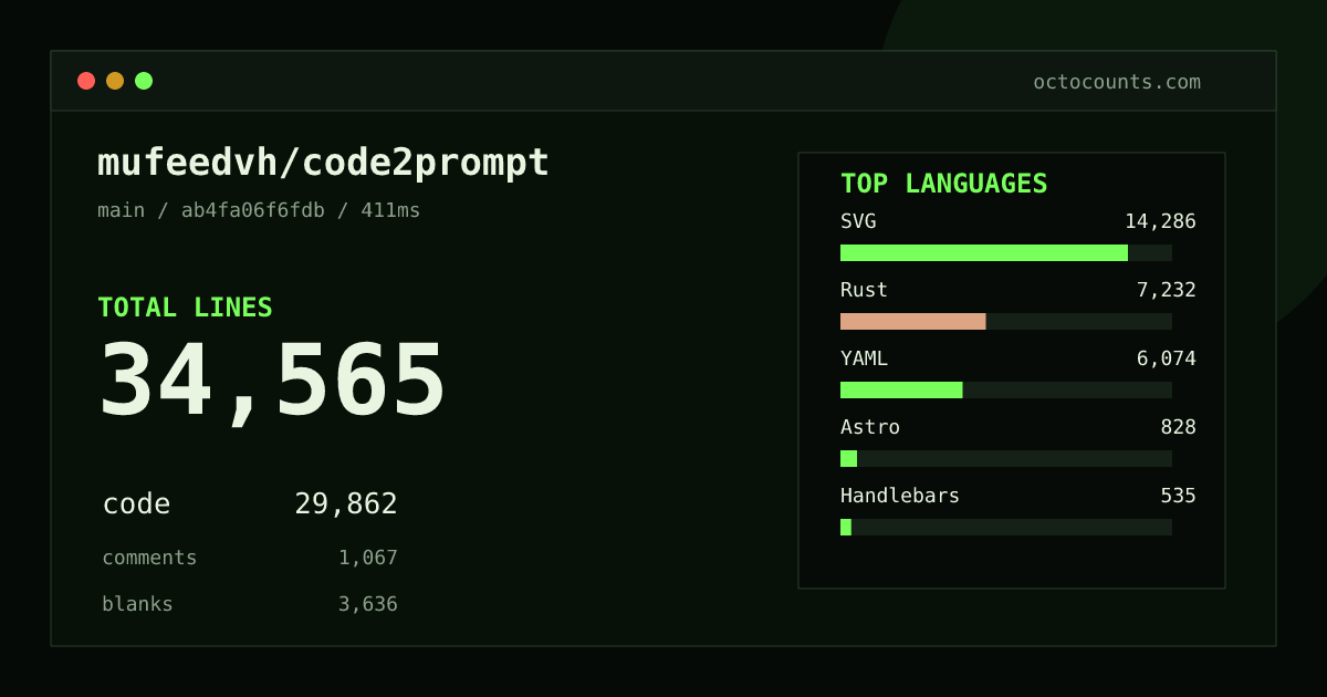As of 2026-08-26 (commit ab4fa06f6fdb), mufeedvh/code2prompt contains 34,565 total lines: 29,862 code, 1,067 comments, 3,636 blank, across 146 files in 13 languages (top: SVG 47.8%). Counted with tokei via OctoCounts.