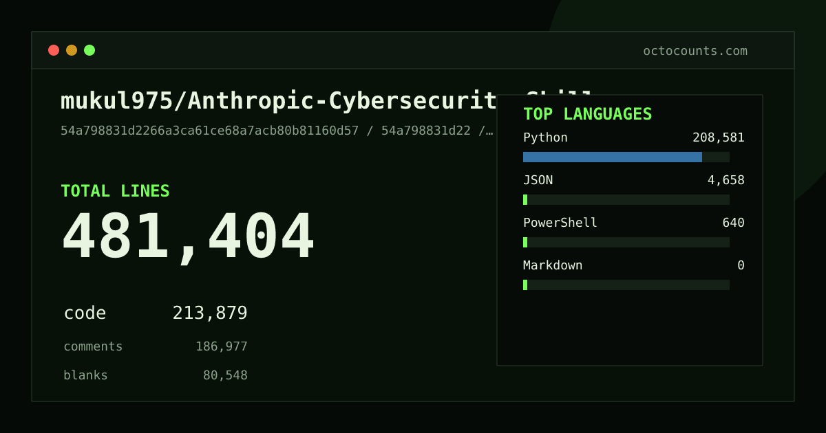 As of 2026-09-13 (commit 54a798831d22), mukul975/Anthropic-Cybersecurity-Skills contains 481,404 total lines: 213,879 code, 186,977 comments, 80,548 blank, across 3,694 files in 4 languages (top: Python 97.5%). Counted with tokei via OctoCounts.